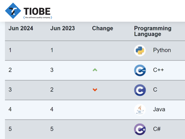 Python высокий спрос карьера IT